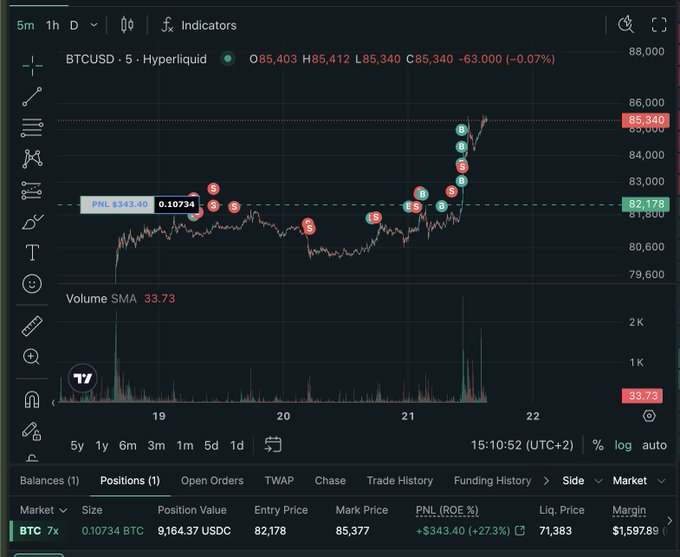 A cryptocurrency trading chart displays 'BTCUSD' on Hyperliquid showing a long position with a PNL of +$343.40 (+27.3%), entry price 82,178 and mark price 85,377.