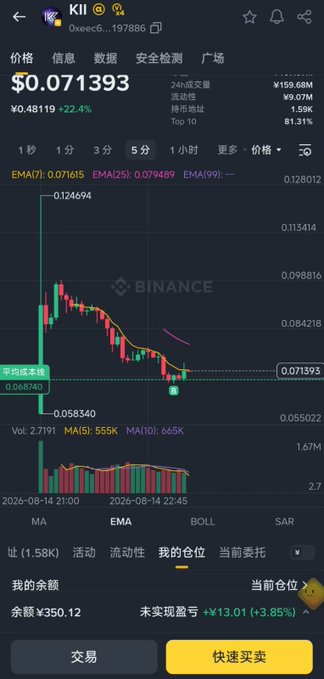 Binance trading chart for KII token (0xeec6...197886) on a 5-minute timeframe showing price at $0.071393, down to ¥0.48 with EMA(7) at 0.071615.