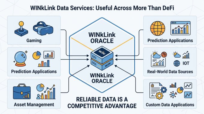 a promotional infographic titled 'WINkLink Data Services: Useful Across More Than DeFi' showing the WINkLink Oracle connecting to Gaming, Prediction Applications, Asset Management, IOT, and Real-World Data Sources