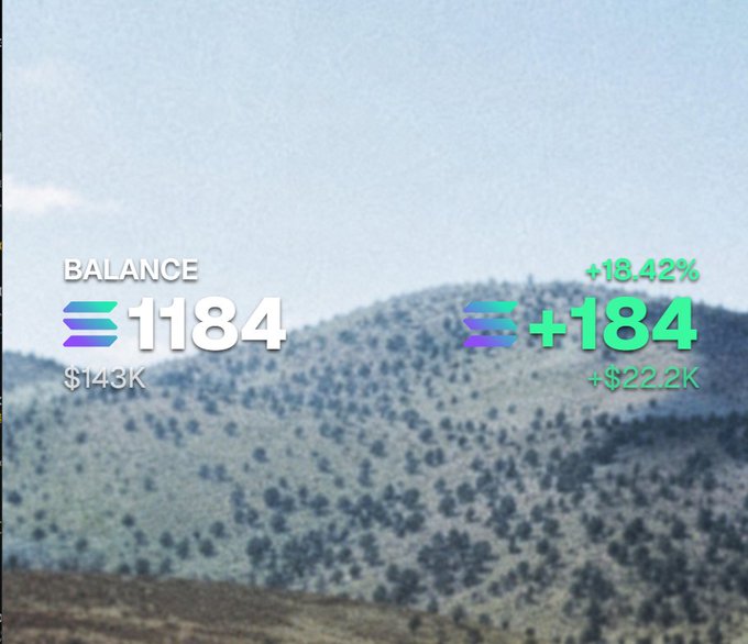 A financial dashboard overlay on a mountain landscape showing a Solana (SOL) balance of 1184 ($143K) with a +18.42% gain of +184 (+$22.2K).