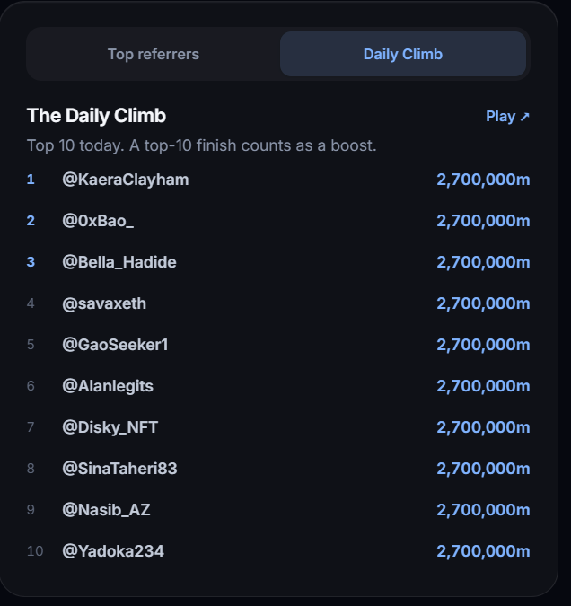 A 'Daily Climb' leaderboard titled 'The Daily Climb' with the subtitle 'Top 10 today. A top-10 finish counts as a boost.' lists ten usernames (@KaeraClayham, @0xBao_, @Bella_Hadide, @savaxeth, @GaoSeeker1, @Alaniegits, @Disky_NFT, @SinaTaheri83, @Nasib_AZ, @Yadoka234), each showing a score of 2,700,000m.