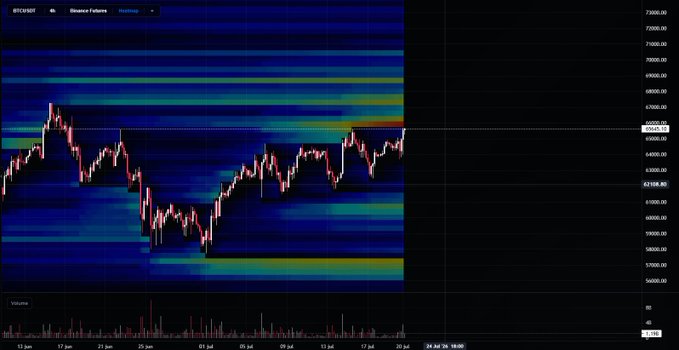Bitcoin/USDT price chart on a 4-hour timeframe showing price action ranging roughly between 55,000 and 71,000 with a volume profile heatmap overlay.