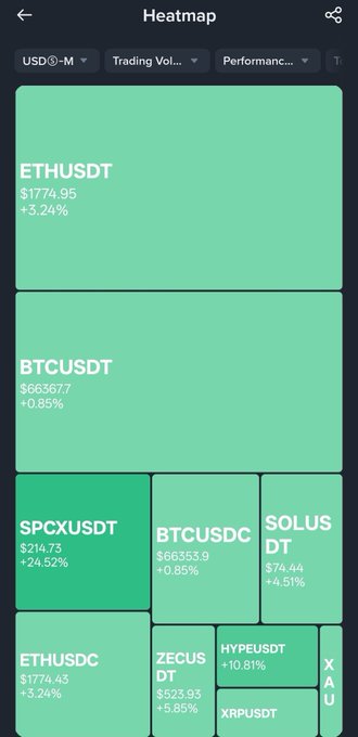The image presents a heatmap of cryptocurrency prices, with different cryptocurrencies represented by squares and their respective price points displayed as percentages. The top left square represents Bitcoin (ETH), while the bottom right shows Solus. A large, green rectangle indicates momentum picking up in Ethereum's value compared to other major coins like SPCX. Zeus is also gaining strength, but it seems that bulls are back in control. These trends may lead to more alts following as the market continues to change and evolve.
