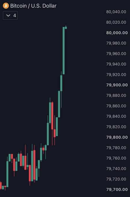 A candlestick chart titled 'Bitcoin / U.S. Dollar' showing prices rising from around $79,700 to over $80,040, with green and red candles indicating market activity.