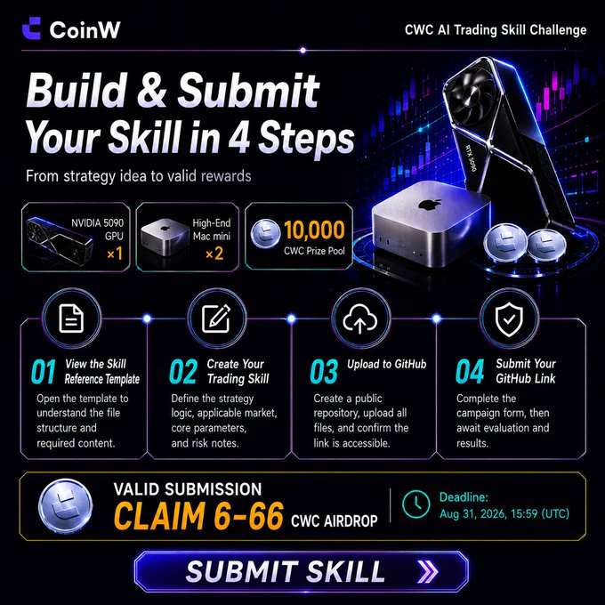 The image is a promotional graphic for the "CWC AI Trading Skill Challenge" by CoinW, detailing a four-step process ("Build & Submit Your Skill in 4 Steps") and showcasing prizes including an NVIDIA 5090 GPU, two High-End Mac minis, and a 10,000 CWC Prize Pool, with a valid submission airdrop of 6-66 CWC and a deadline of August 31, 2026. It directly supports the post's call to action by providing the visual roadmap and incentives (hardware and CWC tokens) for turning trading rules into AI skills.