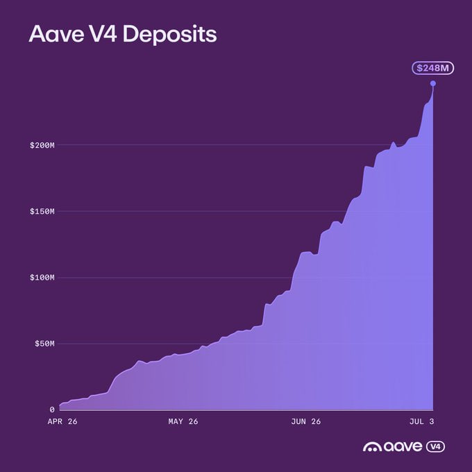 The image is an area chart titled "Aave V4 Deposits" showing growth from $0 in late April to $248M by July 3, with a sharp upward curve particularly accelerating through June. The chart visually supports the post's claim about Aave V4's rapid deposit growth, illustrating the $250M+ milestone and the strong momentum driving new capital into the protocol's latest version.