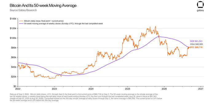 This Galaxy Research chart tracks Bitcoin's weekly closing price against its 50-week moving average from 2022 through 2027, showing BTC currently trading at $80,718 below the 50W MA of $81,941 and the 350D MA of $80,995—aligning with the post's emphasis on breaking both the 50-week and 350-day moving averages as critical technical levels.