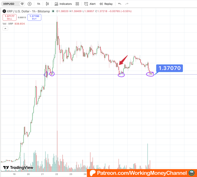 A TradingView 1-hour candlestick chart of XRP/USD (Bitstamp) shows the price testing a horizontal support level near $1.37070 for what appears to be a fourth time, with a red arrow highlighting the recent rejection and circles marking each touch of the support level. The accompanying caption warns that a break below the $1.37 support could signal further downside for short-term bulls, emphasizing this level as a critical tipping point.