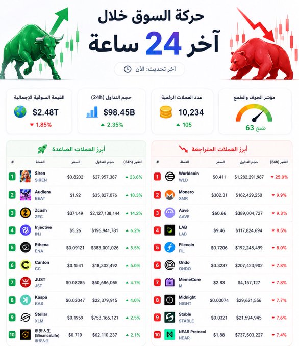 The image shows a financial chart displaying a market movement over the last 24 hours as seen in both English and Arabic. The chart indicates that the number of top gainers has increased by 23.6% while the number of top losers decreased by 18.3%. It seems like there's a sudden surge in market activity, with a significant rise in value for some projects and a fall in others, which can be attributed to the overall high volatilities. A notable event is that Bitcoin's price has risen by $69.63% over the last two days, showing its growth amid this chaotic environment.