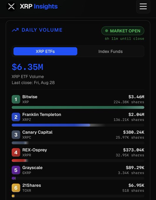 The screenshot from XRP Insights shows the daily volume of XRP ETFs totaling $6.35M as the market just opened, led by Bitwise ($3.46M, 224.38K shares) and Franklin Templeton ($2.04M, 136.21K shares), followed by Canary Capital, REX-Osprey, Grayscale, and 21Shares — directly matching the post's figures and highlighting how early trading activity is already strong across multiple funds.