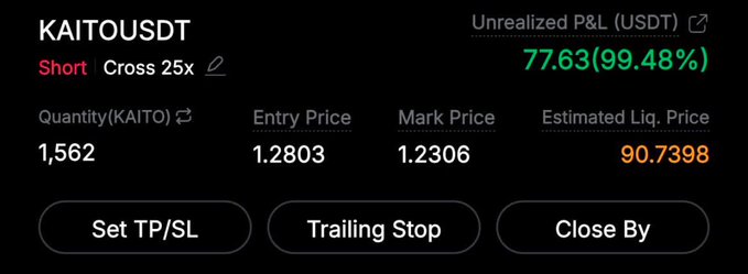 Trading interface screenshot showing a short position on KAITOUSDT with 25x cross leverage, quantity 1,562, entry price 1.2803, mark price 1.2306, estimated liquidation price 90.7398, and an unrealized P&L of $77.63 (99.48%).