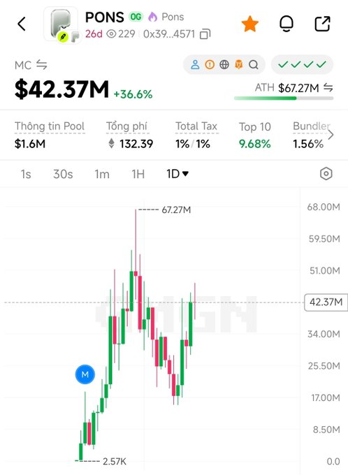 A cryptocurrency chart showing the PONS token with a market cap of $42.37M (+36.6%), an all-time high of $67.27M, displayed on what appears to be a DexScreener interface with price data in Vietnamese.