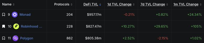 A table ranking blockchain networks by protocols and TVL (Total Value Locked), listing Monad ($957.17m), Robinhood ($827.47m, with +105% 1m change), and Polygon ($805.38m).