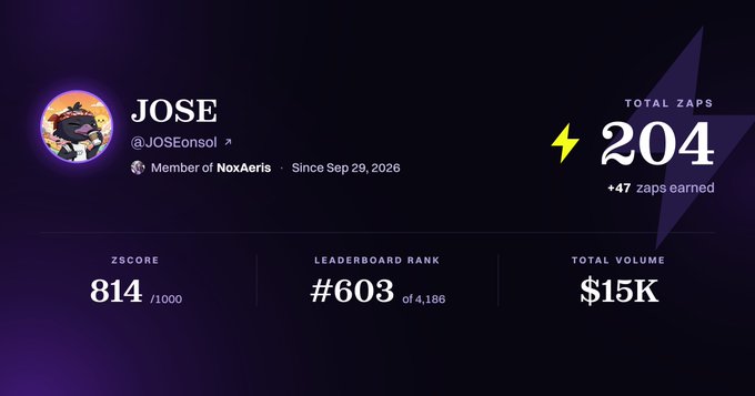 A user profile dashboard for "JOSE @JOSEonsol", a member of NoxAeris since Sep 29, 2026, showing 204 Total Zaps, a ZScore of 814, Leaderboard Rank #603, and a Total Volume of $15K.