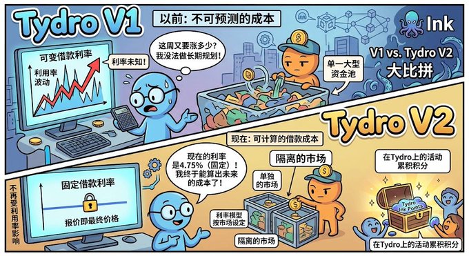 A Chinese-language infographic comparing 'Tydro V1 vs. Tydro V2,' illustrating how V1 had unpredictable variable borrowing rates while V2 offers fixed borrowing rates with isolated markets and 'Tydro Points' for activity.