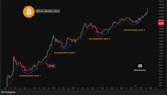 The image features a chart of Bitcoin's daily opening prices from 2015 through 2020, displayed in black against a light brown background. The price is marked at different points along the time series, indicating fluctuations and trends over the years. A title above this list reads "BITCOIN MONTHLY CHART". This implies that the focus of the image is on Bitcoin's historical performance. An orange circle with a bite taken out of it has been placed in the middle of the chart to represent a specific time period, possibly 2015.