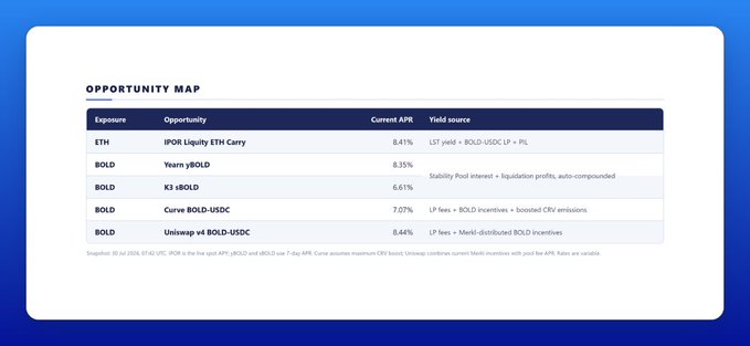The image displays an "Opportunity Map" table listing 5 yield opportunities on Liquity V2's mainnet, with current APRs ranging from 6.44% to 8.44%: IPOR Liquidity ETH Carry (8.41%), Yearn yBOLD (8.35%), K3 sBOLD (6.61%), Curve BOLD-USDC (7.07%), and Uniswap v4 BOLD-USDC (6.44%), each with its respective yield source description. This visually reinforces the post's claim of 7-10% real yield across 5 distinct strategies, all paid out in ETH and BOLD tokens.