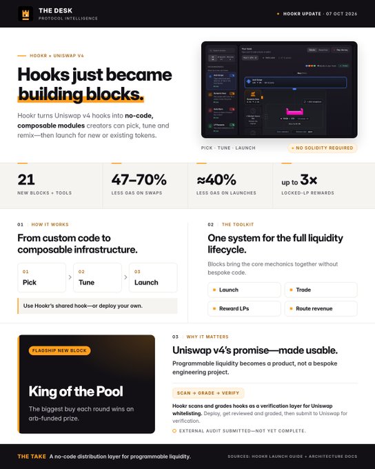 A webpage screenshot for 'THE DESK PROTOCOL INTELLIGENCE' announcing 'Hooks just became building blocks' for Hookr x Uniswap v4, highlighting features like 21 new blocks and up to 3x locked-LP rewards.
