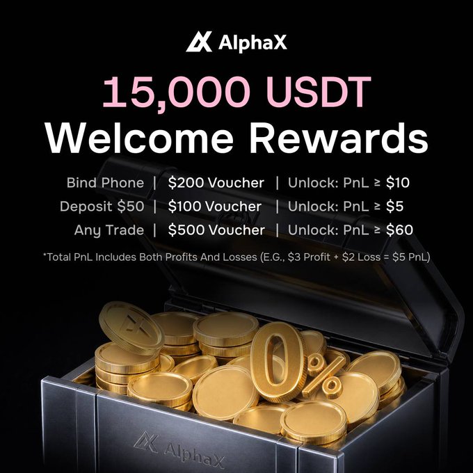 AlphaX promotional banner advertising 15,000 USDT Welcome Rewards, detailing three new user bonuses (Bind Phone for $200 Voucher, Deposit $50 for $100 Voucher, Any Trade for $500 Voucher) with PnL unlock thresholds, set against an image of a black chest overflowing with gold coins. The post's "up to 800 USDT" claim refers to the combined maximum voucher value ($200 + $100 + $500 = $800) from these three reward tiers.