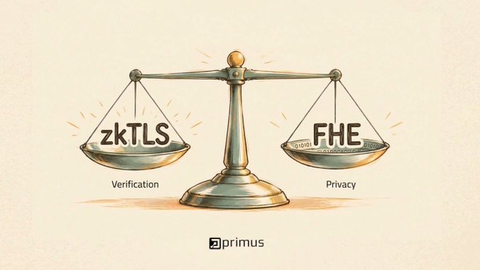 A scale balances two pans labeled "zkTLS (Verification)" and "FHE (Privacy)" beneath the Primus logo, symbolizing how these two technologies are equally foundational pillars for the project's ecosystem, complementing each other as essential tools for adoption.