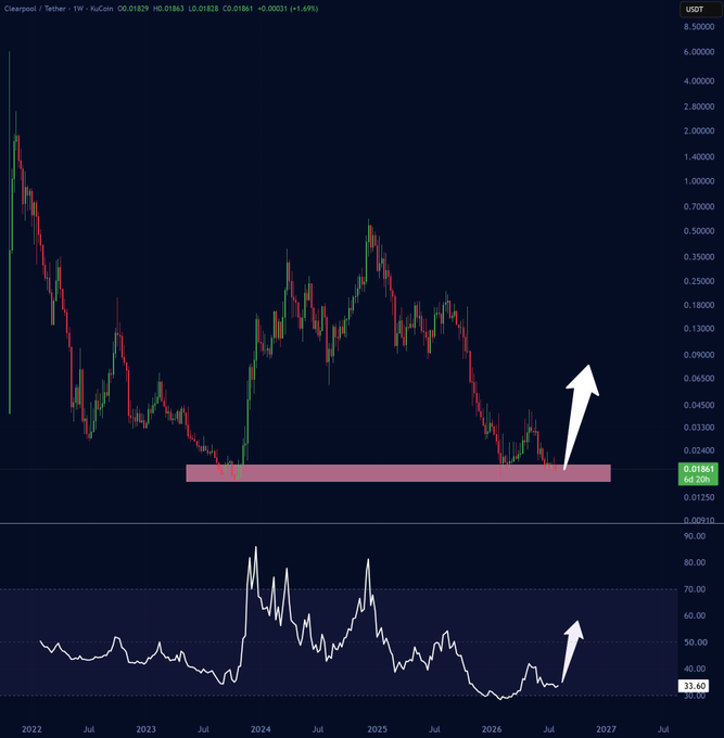 A weekly TradingView chart for Clearpool / Tether (CPOOL/USDT) on KuCoin showing price action from 2022 to 2027, with a highlighted support zone around 0.01861 and white arrows indicating a potential upward reversal in both price and RSI.