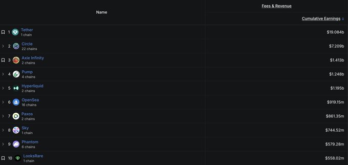 The image shows a leaderboard ranking top crypto projects by cumulative earnings, with Tether leading at $19.084b across 1 chain, followed by Circle ($7.209b, 22 chains), Axie Infinity ($1.413b, 2 chains), Pump ($1.246b, 4 chains), and Hyperliquid ($1.195b, 2 chains), then OpenSea ($919.15m, 16 chains), Paxos ($861.35m, 2 chains), Sky ($744.52m, 1 chain), Phantom ($579.28m, 6 chains), and LooksRare ($558.02m, 1 chain). The chart supports the post's argument that the 2021 cycle was fundamentally driven, as projects like OpenSea and Axie Infinity generated substantial fees through genuine user activity and revenue, rather than purely speculative token price movements.