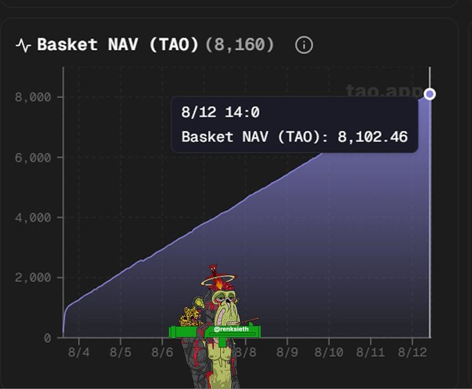 The image shows a "Basket NAV (TAO)" line chart rising sharply from around 1,000 on 8/4 to 8,102.46 TAO by 8/12 at 14:00, illustrating the dramatic 8x growth in Bittensor's basket net asset value referenced in the post.
