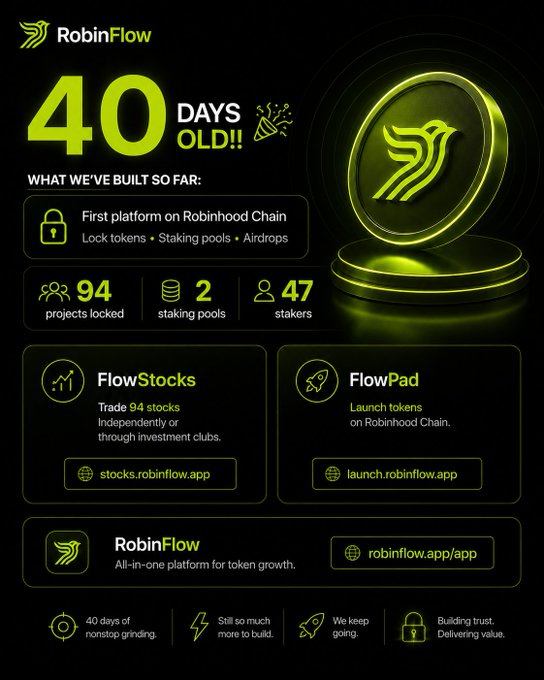 An infographic for RobinFlow celebrating 40 days old, highlighting achievements like 94 projects locked, 2 staking pools, and 47 stakers, featuring sections for FlowStocks and FlowPad on Robinhood Chain.