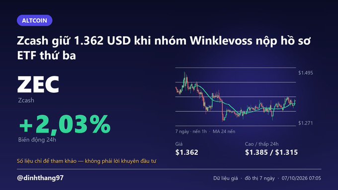 A financial dashboard displaying 'ALTCOIN' data for Zcash (ZEC) with a 2.03% increase, holding at $1.362, alongside a 7-day price chart and Vietnamese text about a Winklevoss ETF filing.