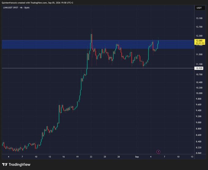 A TradingView 4-hour chart of LINK/USDT showing price consolidation near $12.08 within a highlighted resistance zone, with the poster anticipating a breakout toward their $14.40 target.