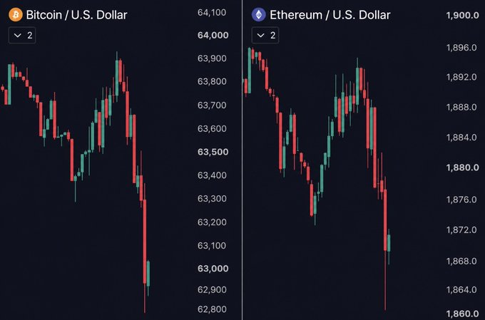 The image displays two candlestick charts side by side, showing Bitcoin (BTC/USD) dropping sharply from around $64,100 to below $63,000, and Ethereum (ETH/USD) falling from approximately $1,896 toward $1,860, visually confirming the post's description of the crypto market dumping.