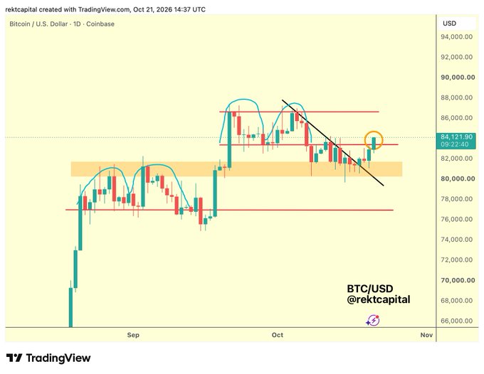 Bitcoin (BTC/USD) daily chart on Coinbase shows BTC pressing near $83,400, marked by the red resistance line, with the current price at $64,121.90 displayed on the right. The post explains that a daily close above roughly $83,400—ideally followed by a successful retest as support—would position BTC back within the red-red daily range; failure to close above would weaken that bullish setup.