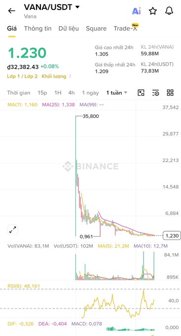 A Binance cryptocurrency chart for VANA/USDT showing a price of 1.230 with a dramatic decline from 35.800 to 0.961 over a 1-week timeframe, with 24h volume of 102M USDT.