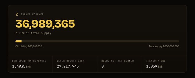 The image shows a dark-themed dashboard displaying $EYES token burn statistics, with **36,989,365 tokens burned forever** (3.70% of total supply) and a circulating supply of 963,010,635 out of 1,000,000,000 total. It also shows 1.4935 BNB spent on buybacks, 27,217,945 $EYES bought back, and 1.059 BNB in the treasury, illustrating the token's deflationary mechanism.