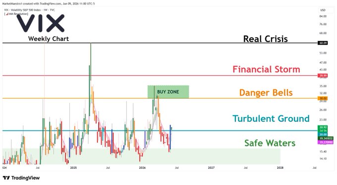 The image features a trading chart for VIX (Volatility Index) with a prominent price series at its top. In the lower portion, there are various risk classifications indicating whether a particular area of the chart represents a "Financial Storm", "Danger Bells", or "Turbulent Ground". The title of the chart indicates that it is focusing on the VIX price and displaying information related to potential risks in the market.