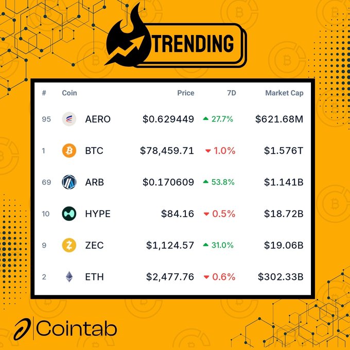 A 'TRENDING' cryptocurrency table by Cointab lists coins including AERO ($0.629449, +27.7%), BTC ($78,459.71, -1.0%), ARB ($0.170609, +53.8%), HYPE ($84.16, -0.5%), ZEC ($1,124.57, +31.0%), and ETH ($2,477.76, -0.6%).
