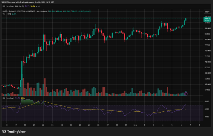 A 4-hour candlestick chart from TradingView displays $HYPE/USDT on Hyperliquid's Perpetual Contract, showing a strong uptrend from approximately $40 in mid-late August to a current price of $86.48 (up 1.6%), with the RSI at 71.75 indicating overbought momentum. The price action visually reinforces the post's claim of exceptional momentum, as the token climbed steadily despite launching during a bearish market period, highlighting Hyperliquid's unique airdrop-driven, VC-free distribution model.