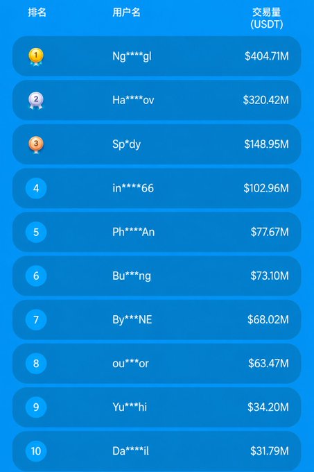 A blue leaderboard showing the top 10 users by trading volume in USDT, with Ng***gl leading at $404.71M and Da***il at tenth with $31.79M.