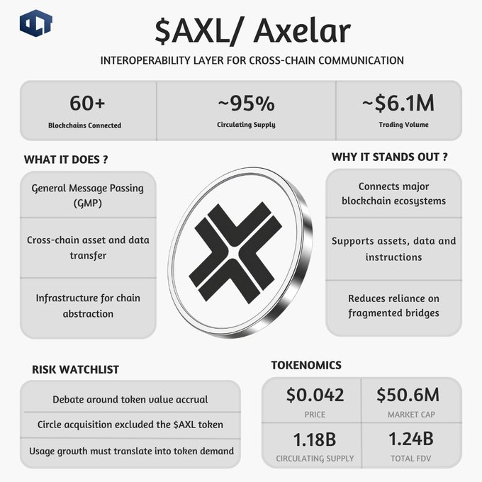 The image shows an infographic depicting the details of Axelar's cryptocurrency project, Axelar/Axelar. It showcases a cross-chain messaging infrastructure for cross-chain communication, with a focus on its interoperability layer for seamless transactions between major blockchains like Solana and Bitcoin Cash. Additionally, it reveals the market price of Axelar, which is $AXL. The value of Axelar has been significantly impacted by recent events, as evidenced in one of the boxes where it was valued at almost half its current worth. A question about the reason why Axelar's token currently sits near a $50M market cap in the infographic provides context to the image.