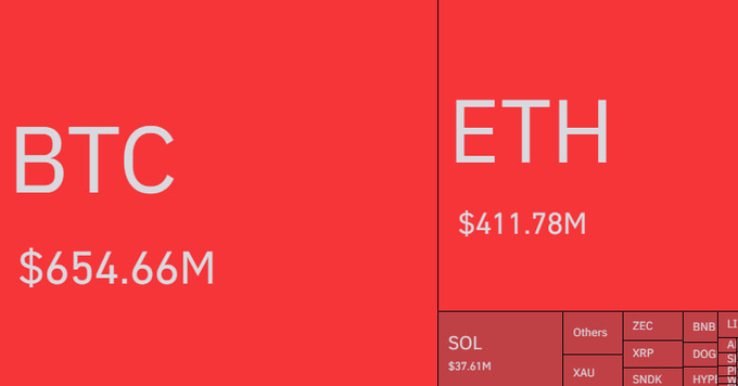 A treemap chart with a red background displays crypto liquidation amounts, with BTC leading at $654.66M and ETH at $411.78M, alongside smaller segments for SOL ($37.61M), XRP, DOGE, ZEC, and others, visually representing the $1.19B in total crypto liquidations mentioned in the post.