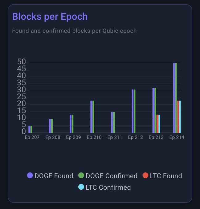 The image shows an infographic of a chart titled "Blocks per Epoch". It displays different colored bars indicating the number of blocks mined for each epoch. In addition, there are four data points representing the results of an investigation into the hashrate growth within the Epoch. One of these is an investigation into a specific type of cryptocurrency named DOGE. The remaining three cases were not related to the Bitcoin investigation and do not include any labels or information about their specifics.