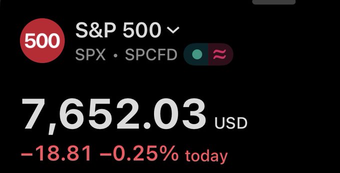 A stock market display showing the S&P 500 (SPX, SPCFD) index at 7,652.03 USD, down 18.81 or -0.25% for the day.