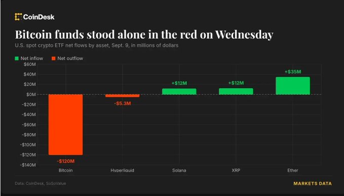 A CoinDesk chart shows U.S. spot crypto ETF net flows on September 9, with Bitcoin funds experiencing a -$120M outflow (the only asset in the red), while Hyperliquid saw -$5.3M, and Solana, XRP, and Ether recorded positive inflows of +$12M, +$12M, and +$35M respectively. The image visually illustrates the post's point that Bitcoin funds were the sole drag on the crypto ETF complex that day, with the vast majority of the $120M Bitcoin outflow explained by ARKB's $78M and Grayscale's GBTC's $27M withdrawals.
