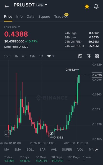 A Binance perpetual futures chart shows PRL/USDT trading at $0.4388 (up 10.47%), with a 24-hour high of $0.4662 marking a new all-time high after a steady climb from a recent low near $0.1332. The image directly illustrates the post's claim of over 150% gains, as the candlestick pattern displays a gradual, sustained upward move from July through August 2026 rather than a forced vertical spike.