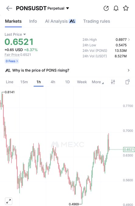 A MEXC trading chart for the PONS/USDT perpetual pair shows the token's price at $0.6521, up 8.37% in 24 hours with a recent recovery bounce off a low of $0.4969, supporting the post's optimistic sentiment that "$PONS start looking good again."