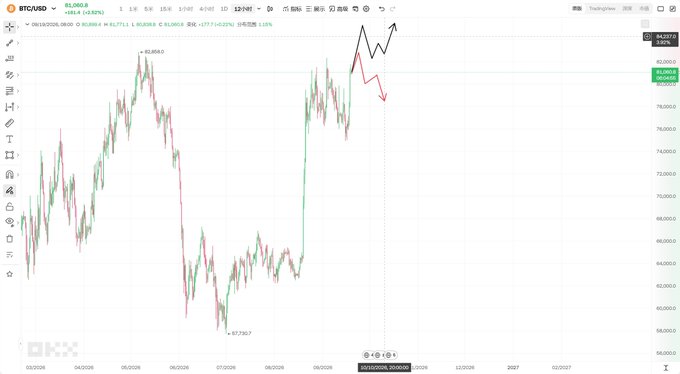 A cryptocurrency price chart on TradingView showing Bitcoin (BTCUSD) with a red downward arrow drawn on the right side, indicating a predicted drop from approximately the 81,000 level.