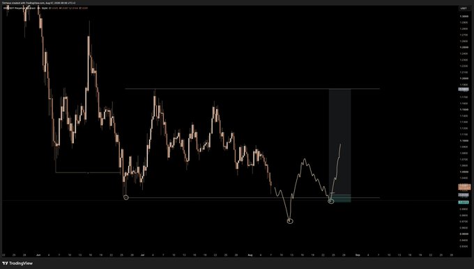 A dark-themed TradingView candlestick chart displaying financial market data with various technical analysis indicators and price levels.