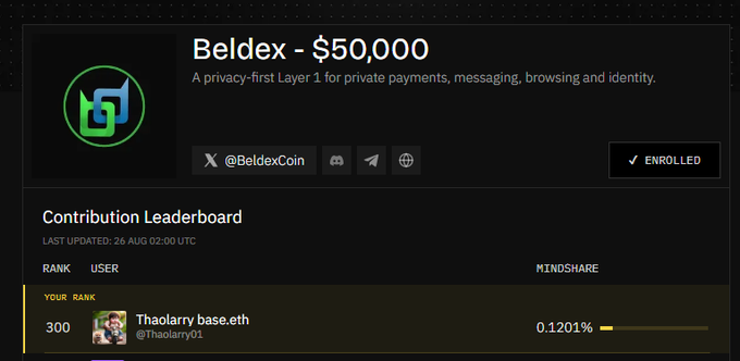 A webpage for 'Beldex - $50,000' describing it as 'A privacy-first Layer 1 for private payments, messaging, browsing and identity,' showing a Contribution Leaderboard with user 'Thaolarry base.eth' at rank 300 with 0.1201% mindshare.