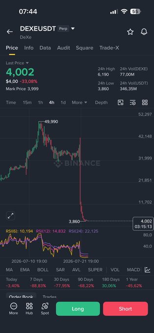 A screenshot of a Binance trading chart for the DEXE/USDT perpetual contract, showing a massive price crash from approximately 49,990 down to a current price of 4,002. This dramatic downward trend directly illustrates the extreme volatility often discussed when introducing new or specialty crypto assets like $DEXE.