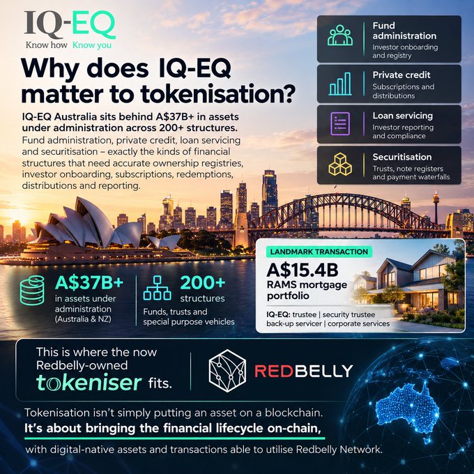 An infographic by IQ-EQ titled 'Why does IQ-EQ matter to tokenisation?' highlighting their A$37B+ assets under administration and a A$15.4B landmark RAMS mortgage portfolio transaction, mentioning their new owner 'REDBELLY tokeniser'.